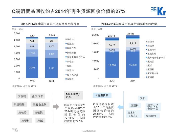 【氪研室】廢品回收&二手交易深度行研(一)變廢為寶的時機已到?