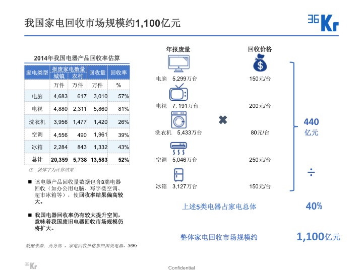【氪研室】廢品回收&二手交易深度行研(一)變廢為寶的時機已到?